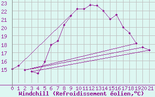 Courbe du refroidissement olien pour Mondsee
