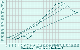 Courbe de l'humidex pour Creil (60)