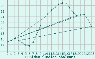 Courbe de l'humidex pour Sausseuzemare-en-Caux (76)