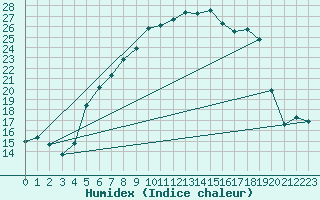 Courbe de l'humidex pour Luedge-Paenbruch