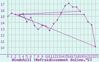 Courbe du refroidissement olien pour Florennes (Be)