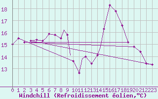 Courbe du refroidissement olien pour Boscombe Down