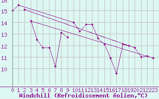 Courbe du refroidissement olien pour Zerind