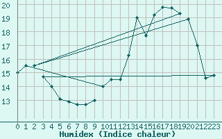 Courbe de l'humidex pour Nantes (44)