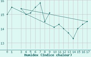 Courbe de l'humidex pour Rohrbach