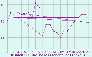 Courbe du refroidissement olien pour Kotka Haapasaari