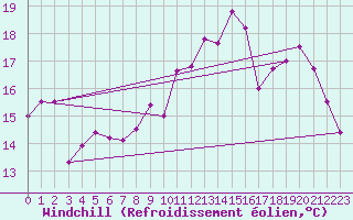 Courbe du refroidissement olien pour Auxerre-Perrigny (89)
