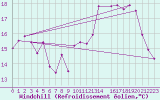 Courbe du refroidissement olien pour Charleroi (Be)