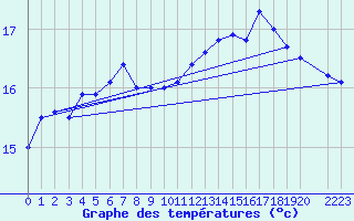 Courbe de tempratures pour la bouée 6100001