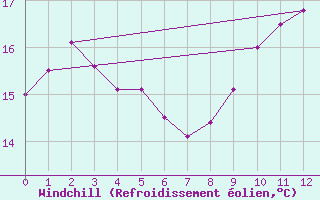 Courbe du refroidissement olien pour Le Montat (46)