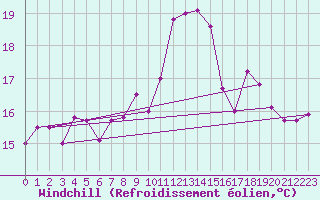 Courbe du refroidissement olien pour Ile d