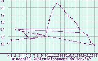 Courbe du refroidissement olien pour Roesnaes