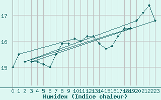 Courbe de l'humidex pour la bouée 62145