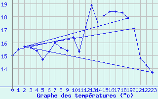 Courbe de tempratures pour Tibenham Airfield