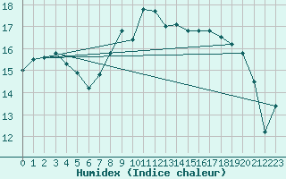 Courbe de l'humidex pour Gravesend-Broadness