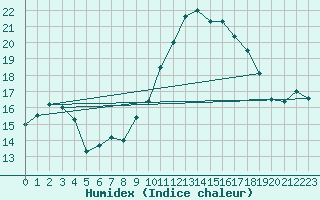 Courbe de l'humidex pour Porquerolles (83)