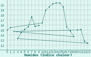 Courbe de l'humidex pour Strasbourg (67)