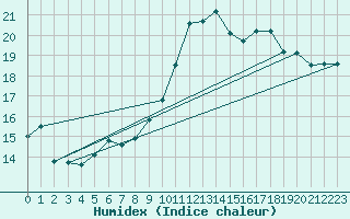 Courbe de l'humidex pour Ploudalmezeau (29)