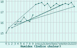 Courbe de l'humidex pour Trawscoed