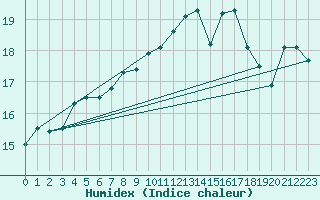 Courbe de l'humidex pour Neuenahr, Bad-Ahrwei