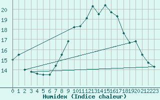 Courbe de l'humidex pour Sines / Montes Chaos