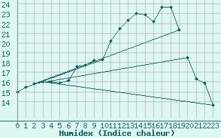 Courbe de l'humidex pour Koppigen