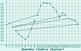 Courbe de l'humidex pour Rnenberg