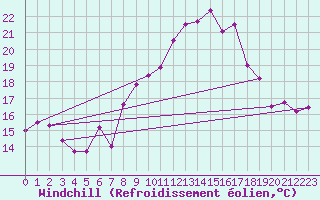 Courbe du refroidissement olien pour Chaumont (Sw)