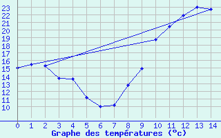 Courbe de tempratures pour Vayrac - Brouss (46)