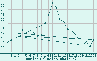 Courbe de l'humidex pour San Vicente de la Barquera