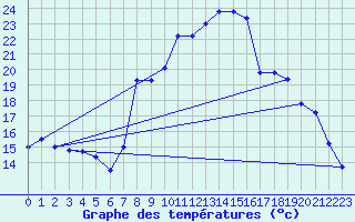 Courbe de tempratures pour Reus (Esp)
