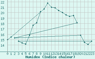 Courbe de l'humidex pour Manston (UK)