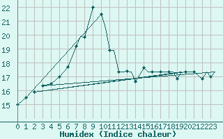 Courbe de l'humidex pour Mildenhall Royal Air Force Base
