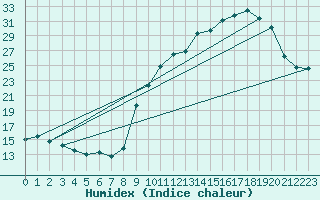 Courbe de l'humidex pour Leign-les-Bois (86)