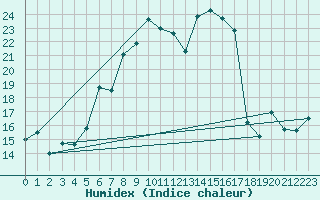 Courbe de l'humidex pour Klippeneck