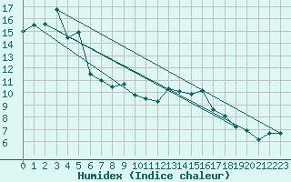 Courbe de l'humidex pour Jan (Esp)