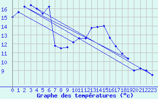 Courbe de tempratures pour Rnenberg