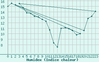 Courbe de l'humidex pour Hamilton Aws