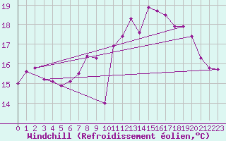 Courbe du refroidissement olien pour Noirmoutier-en-l