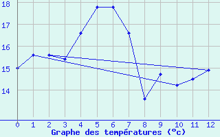 Courbe de tempratures pour Korsnas Bredskaret