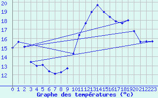 Courbe de tempratures pour Chteaudun (28)