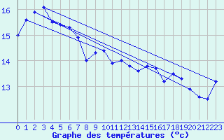 Courbe de tempratures pour Cape Willoughby
