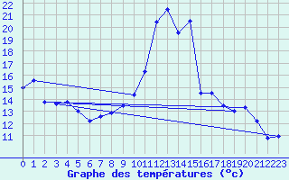 Courbe de tempratures pour Valence (26)