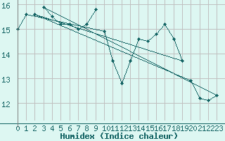 Courbe de l'humidex pour Woluwe-Saint-Pierre (Be)