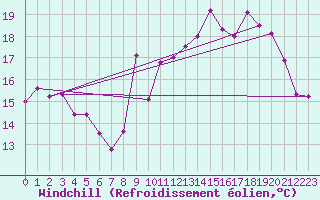 Courbe du refroidissement olien pour Brignogan (29)