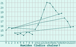 Courbe de l'humidex pour Pointe de Socoa (64)