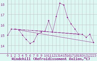 Courbe du refroidissement olien pour Mumbles
