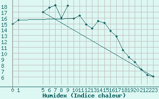 Courbe de l'humidex pour Ahtari
