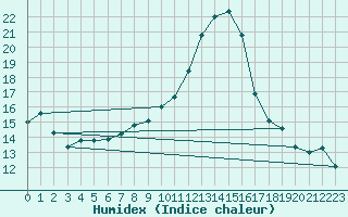 Courbe de l'humidex pour Sion (Sw)