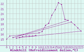 Courbe du refroidissement olien pour Herserange (54)